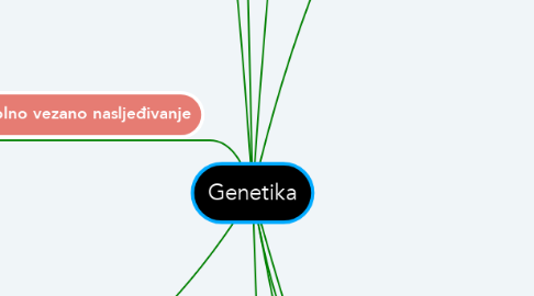 Mind Map: Genetika