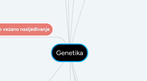 Mind Map: Genetika