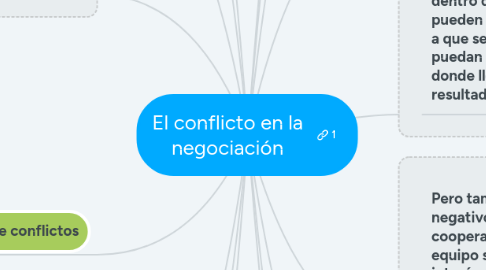 Mind Map: El conflicto en la negociación