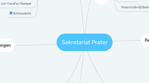 Mind Map: Sekretariat Prater