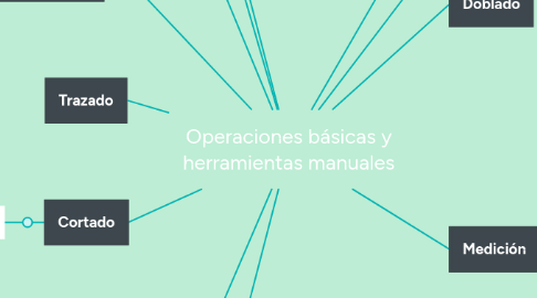 Mind Map: Operaciones básicas y herramientas manuales