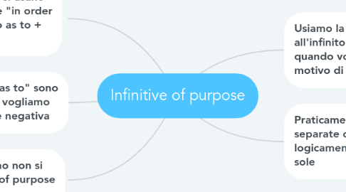 Mind Map: Infinitive of purpose