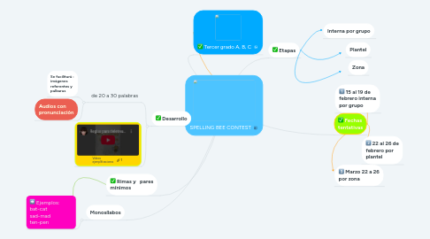 Mind Map: SPELLING BEE CONTEST