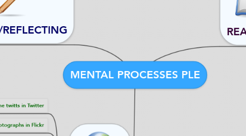 Mind Map: MENTAL PROCESSES PLE