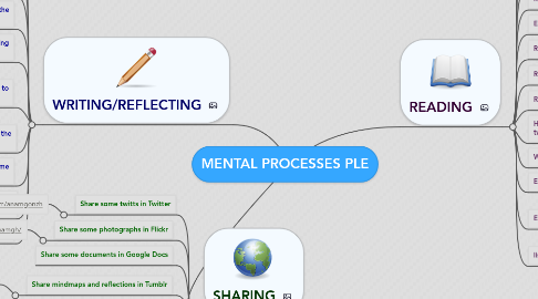 Mind Map: MENTAL PROCESSES PLE