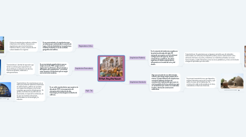 Mind Map: Estilos Arquitectónicos