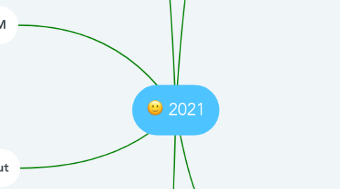 Mind Map: 2021