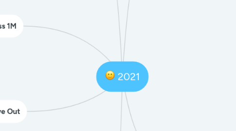 Mind Map: 2021