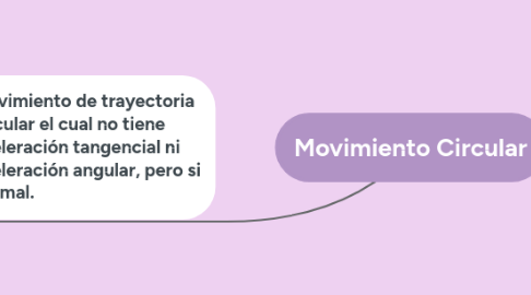 Mind Map: Movimiento Circular