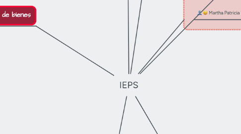 Mind Map: IEPS