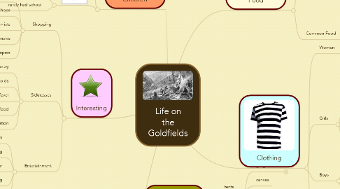 Mind Map: Life on the Goldfields