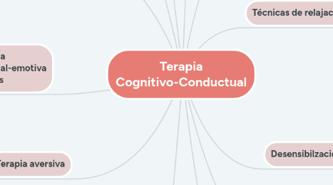 Mind Map: Terapia Cognitivo-Conductual