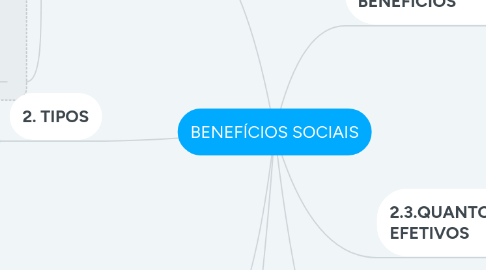Mind Map: BENEFÍCIOS SOCIAIS