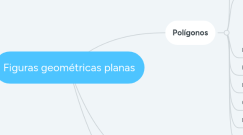 Mind Map: Figuras geométricas planas