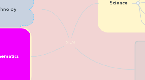 Mind Map: STEM