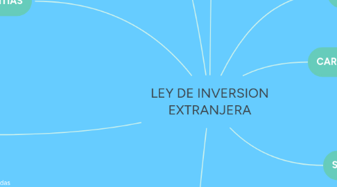 Mind Map: LEY DE INVERSION EXTRANJERA