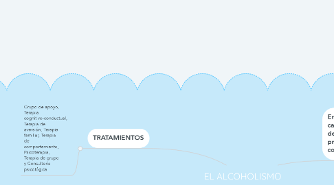 Mind Map: EL ALCOHOLISMO