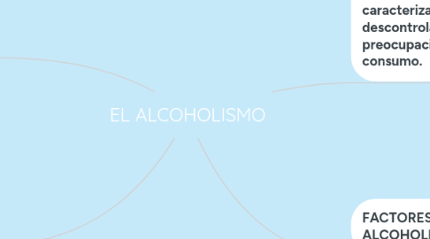 Mind Map: EL ALCOHOLISMO