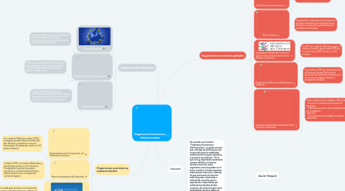 Mind Map: Organismos Económicos Internacionales