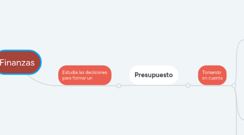 Mind Map: Finanzas