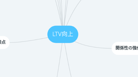 Mind Map: LTV向上