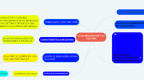 Mind Map: LA GLOBALIZACION Y LA CULTURA