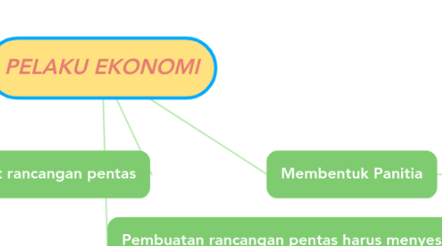 Mind Map: PELAKU EKONOMI