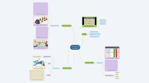 Mind Map: 1.1.1 Planeación Estratégica