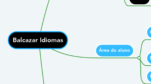 Mind Map: Balcazar Idiomas