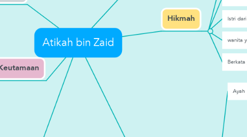 Mind Map: Atikah bin Zaid