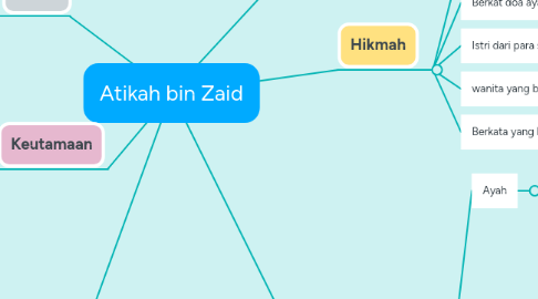 Mind Map: Atikah bin Zaid