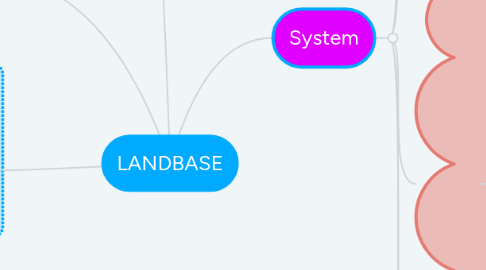 Mind Map: LANDBASE