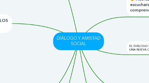 Mind Map: DIÁLOGO Y AMISTAD SOCIAL