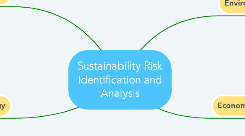Mind Map: Sustainability Risk Identification and Analysis