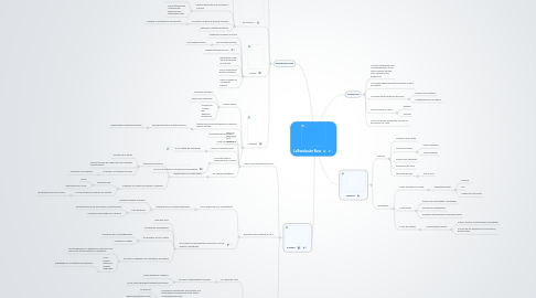 Mind Map: La Revolución Rusa