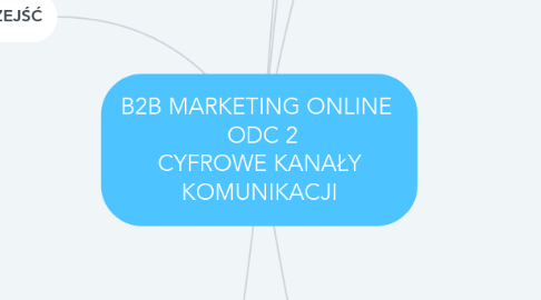 Mind Map: B2B MARKETING ONLINE   ODC 2 CYFROWE KANAŁY KOMUNIKACJI