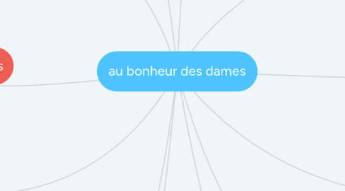 Mind Map: au bonheur des dames