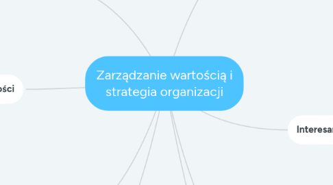 Mind Map: Zarządzanie wartością i strategia organizacji