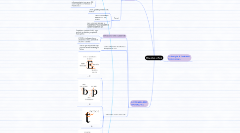 Mind Map: I Caratteri e i Font