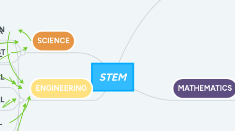 Mind Map: STEM