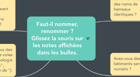 Mind Map: Faut-il nommer, renommer ? Glissez la souris sur les notes affichées dans les bulles.