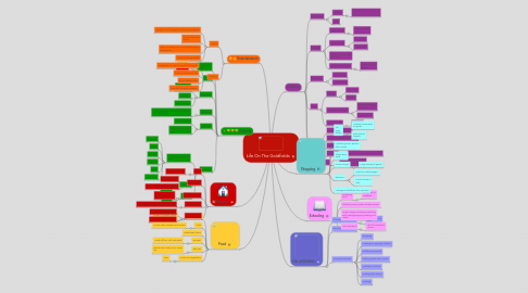 Mind Map: Life On The Goldfields