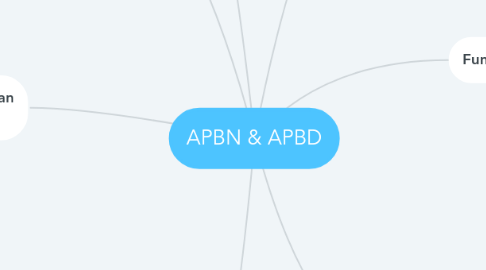 Mind Map: APBN & APBD