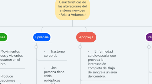 Mind Map: Características de las alteraciones del sistema nervioso (Ariana Antamba)