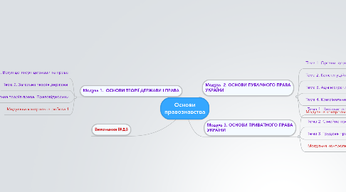 Mind Map: Основи правознавства