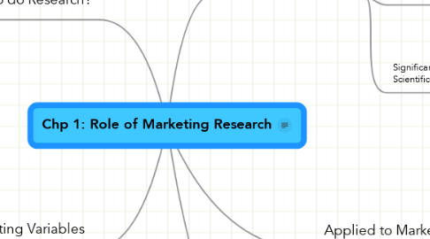 Mind Map: Chp 1: Role of Marketing Research