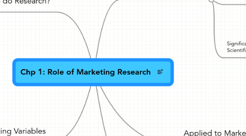 Mind Map: Chp 1: Role of Marketing Research