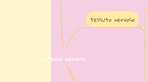 Mind Map: Sistema nervoso