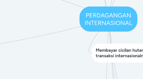 Mind Map: PERDAGANGAN INTERNASIONAL