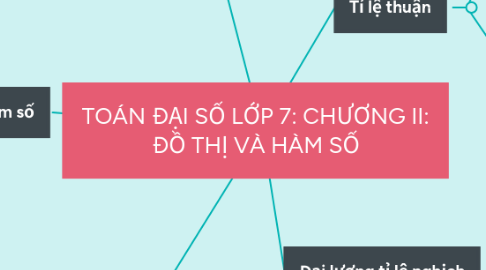 Mind Map: TOÁN ĐẠI SỐ LỚP 7: CHƯƠNG II: ĐỒ THỊ VÀ HÀM SỐ